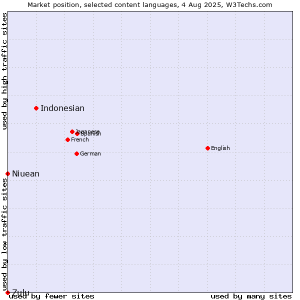 Market position of Indonesian vs. Niuean vs. Zulu