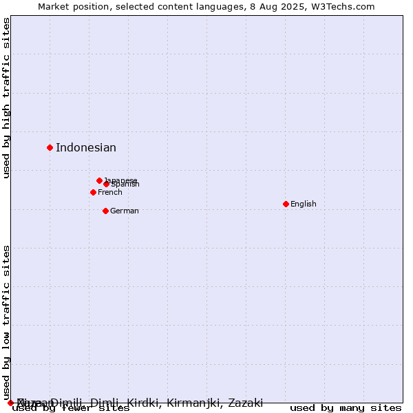 Market position of Indonesian vs. Niuean vs. Zaza, Dimili, Dimli, Kirdki, Kirmanjki, Zazaki