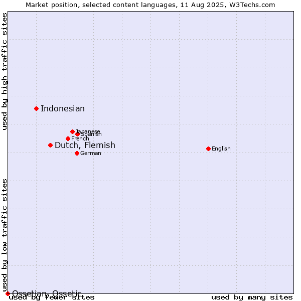 Market position of Dutch, Flemish vs. Indonesian vs. Ossetian, Ossetic
