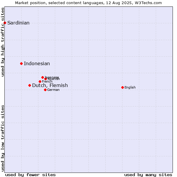 Market position of Dutch, Flemish vs. Indonesian vs. Sardinian