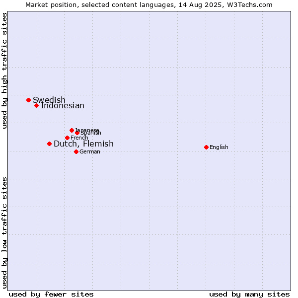 Market position of Dutch, Flemish vs. Indonesian vs. Swedish