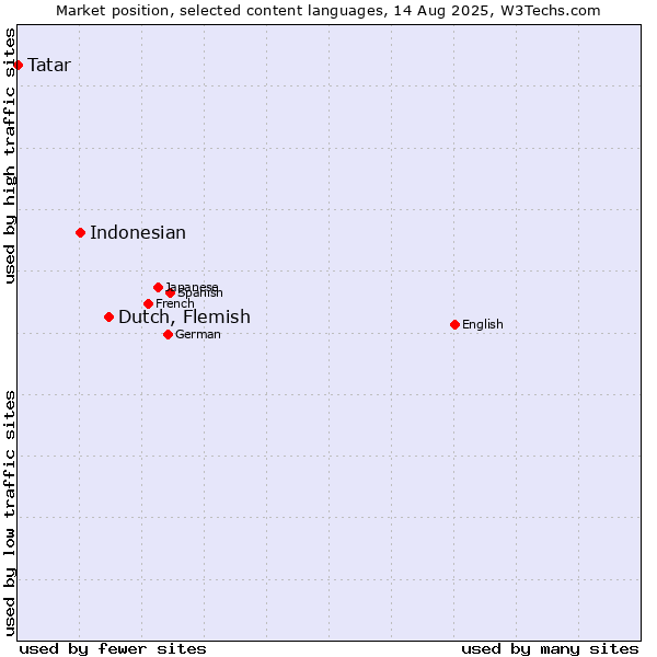 Market position of Dutch, Flemish vs. Indonesian vs. Tatar