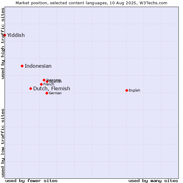 Market position of Dutch, Flemish vs. Indonesian vs. Yiddish