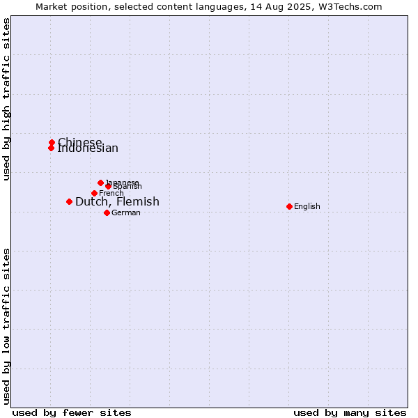 Market position of Dutch, Flemish vs. Chinese vs. Indonesian