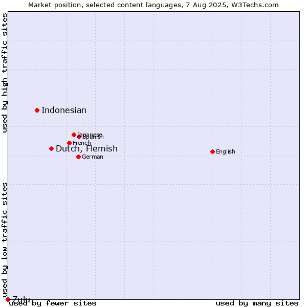 Market position of Dutch, Flemish vs. Indonesian vs. Zulu