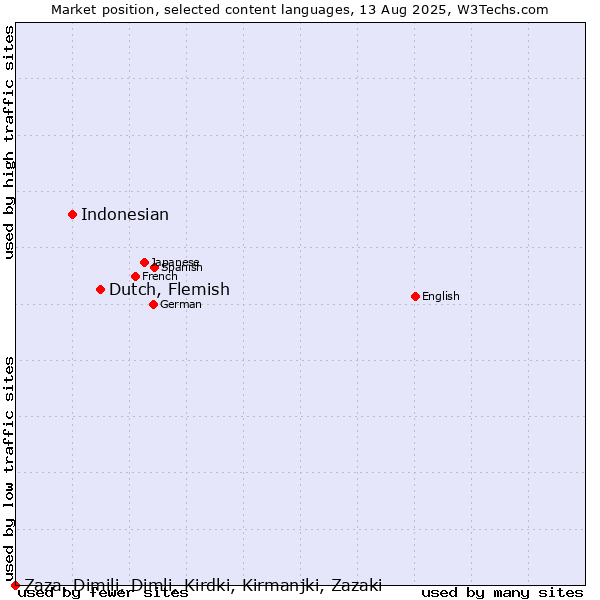 Market position of Dutch, Flemish vs. Indonesian vs. Zaza, Dimili, Dimli, Kirdki, Kirmanjki, Zazaki