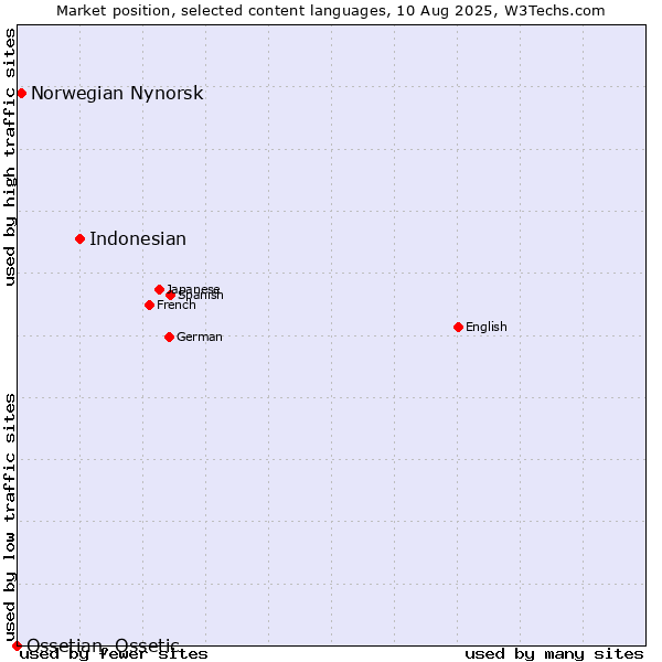Market position of Indonesian vs. Norwegian Nynorsk vs. Ossetian, Ossetic