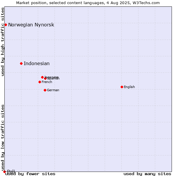 Market position of Indonesian vs. Norwegian Nynorsk vs. Pali