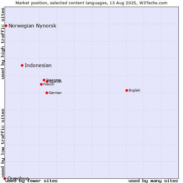 Market position of Indonesian vs. Norwegian Nynorsk vs. Quechua