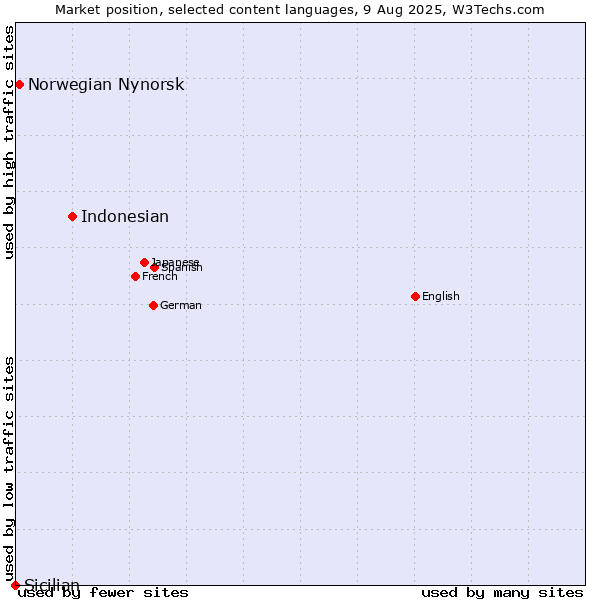 Market position of Indonesian vs. Norwegian Nynorsk vs. Sicilian