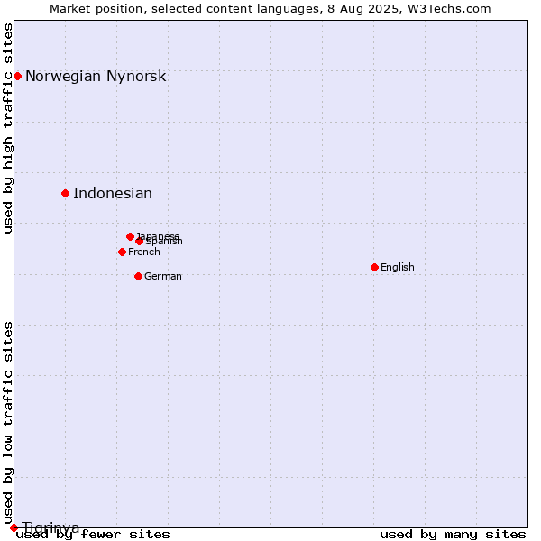 Market position of Indonesian vs. Norwegian Nynorsk vs. Tigrinya