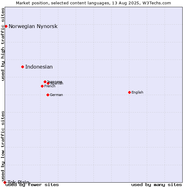 Market position of Indonesian vs. Norwegian Nynorsk vs. Tok Pisin