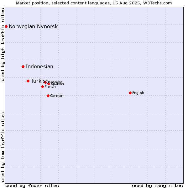 Market position of Turkish vs. Indonesian vs. Norwegian Nynorsk