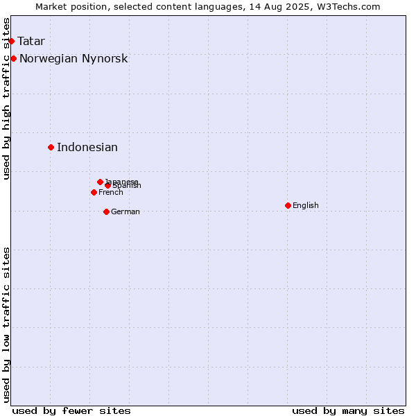 Market position of Indonesian vs. Norwegian Nynorsk vs. Tatar