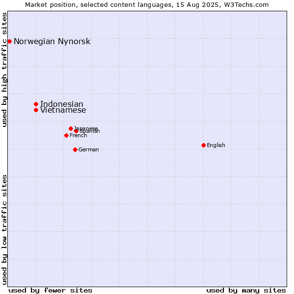 Market position of Vietnamese vs. Indonesian vs. Norwegian Nynorsk