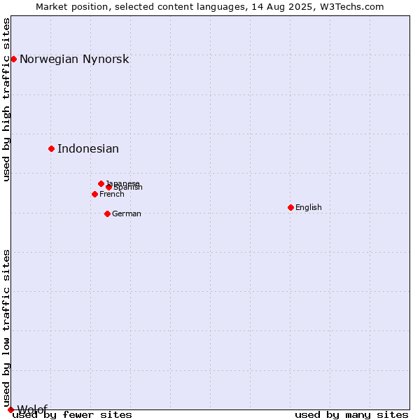 Market position of Indonesian vs. Norwegian Nynorsk vs. Wolof