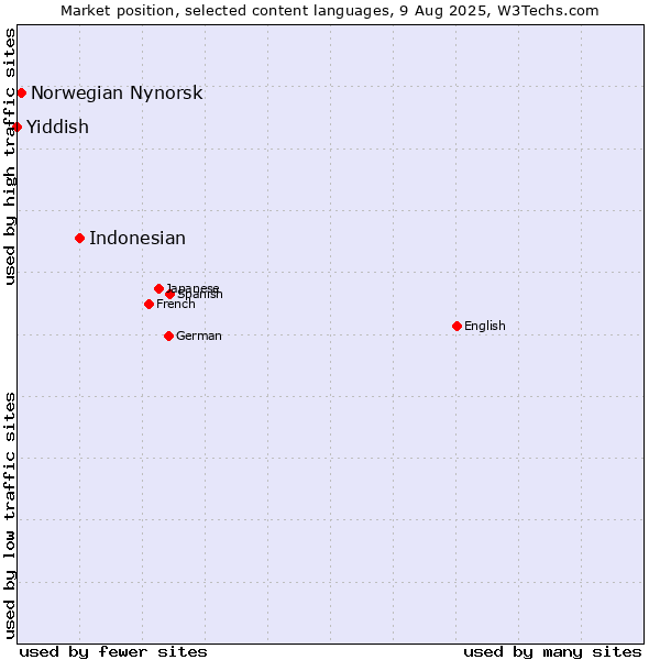 Market position of Indonesian vs. Norwegian Nynorsk vs. Yiddish