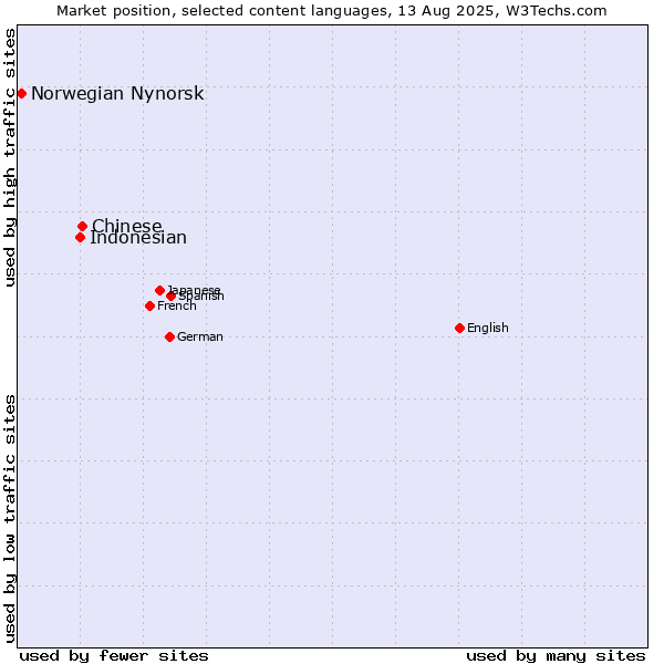 Market position of Chinese vs. Indonesian vs. Norwegian Nynorsk