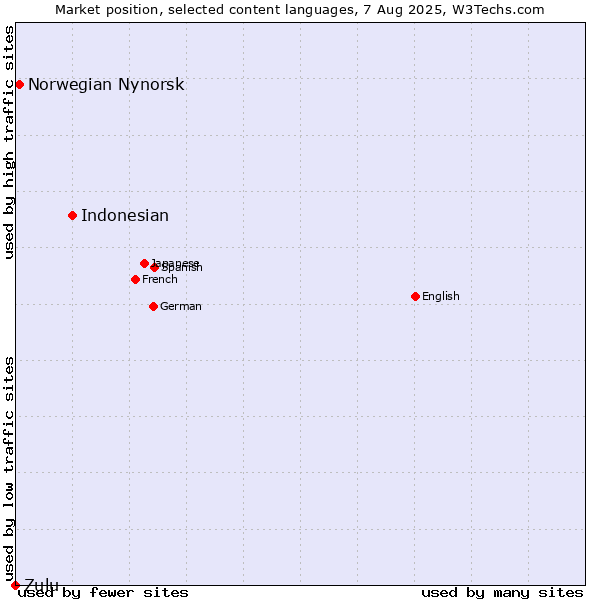 Market position of Indonesian vs. Norwegian Nynorsk vs. Zulu