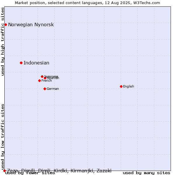 Market position of Indonesian vs. Norwegian Nynorsk vs. Zaza, Dimili, Dimli, Kirdki, Kirmanjki, Zazaki