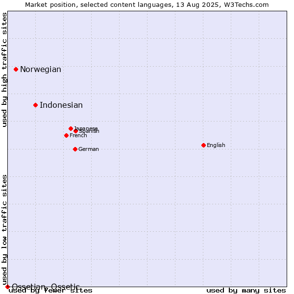 Market position of Indonesian vs. Norwegian vs. Ossetian, Ossetic