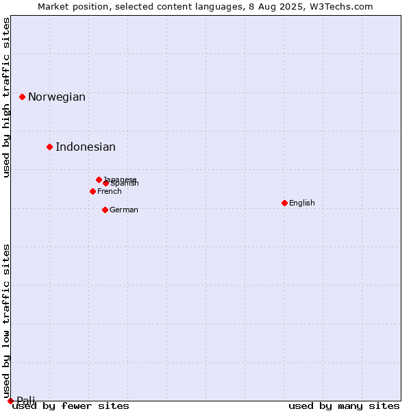 Market position of Indonesian vs. Norwegian vs. Pali