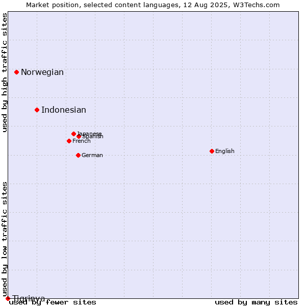 Market position of Indonesian vs. Norwegian vs. Tigrinya