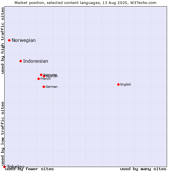 Market position of Indonesian vs. Norwegian vs. Tokelau