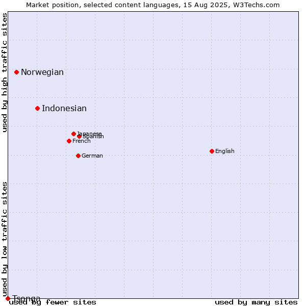 Market position of Indonesian vs. Norwegian vs. Tsonga