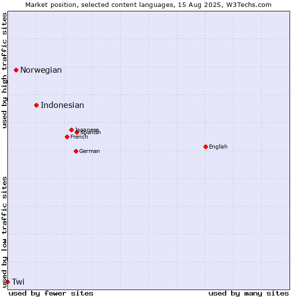 Market position of Indonesian vs. Norwegian vs. Twi