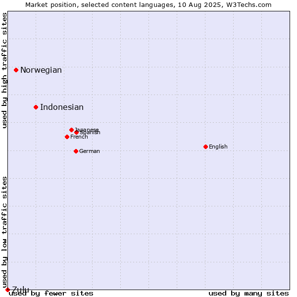 Market position of Indonesian vs. Norwegian vs. Zulu