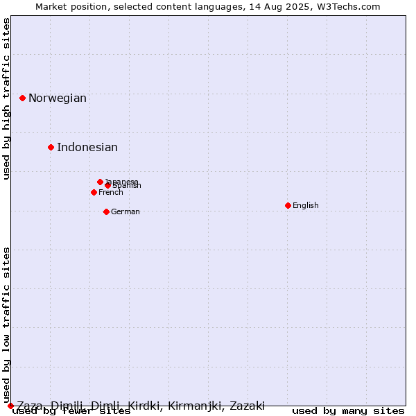 Market position of Indonesian vs. Norwegian vs. Zaza, Dimili, Dimli, Kirdki, Kirmanjki, Zazaki