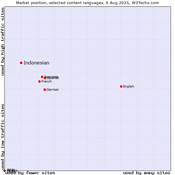 Market position of Indonesian vs. N'Ko vs. Pali
