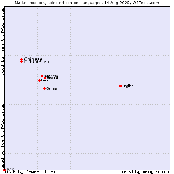 Market position of Chinese vs. Indonesian vs. N'Ko