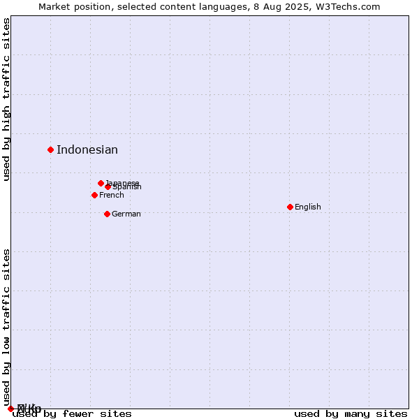 Market position of Indonesian vs. Zulu vs. N'Ko
