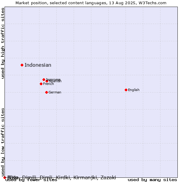 Market position of Indonesian vs. N'Ko vs. Zaza, Dimili, Dimli, Kirdki, Kirmanjki, Zazaki