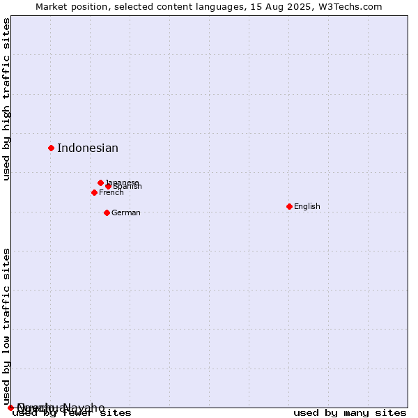 Market position of Indonesian vs. Quechua vs. Navajo, Navaho