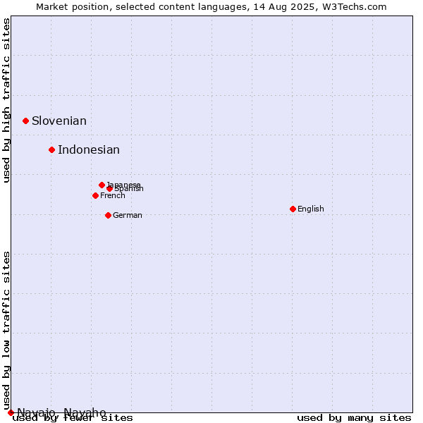Market position of Indonesian vs. Slovenian vs. Navajo, Navaho