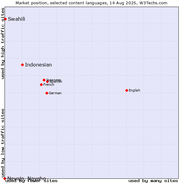 Market position of Indonesian vs. Swahili vs. Navajo, Navaho