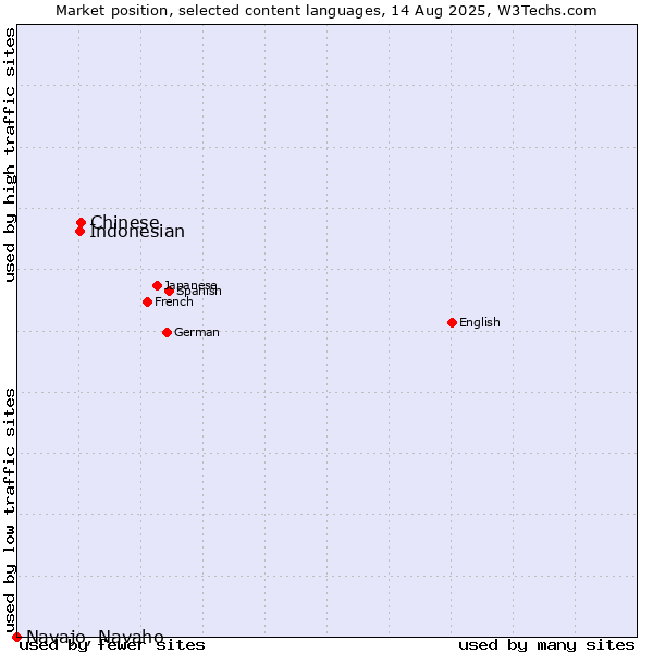 Market position of Chinese vs. Indonesian vs. Navajo, Navaho