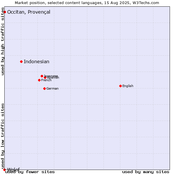 Market position of Indonesian vs. Occitan, Provençal vs. Wolof