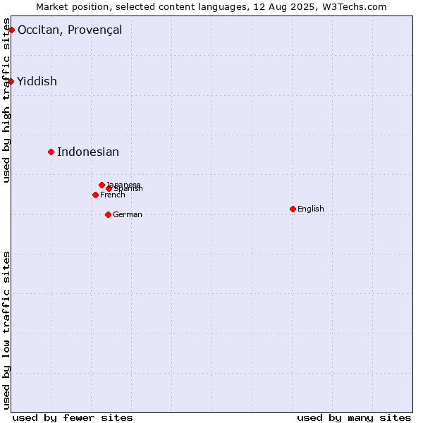 Market position of Indonesian vs. Occitan, Provençal vs. Yiddish