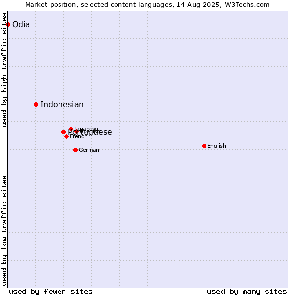 Market position of Portuguese vs. Indonesian vs. Odia