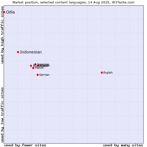 Market position of Russian vs. Indonesian vs. Odia