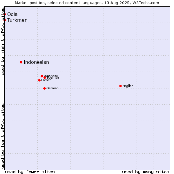 Market position of Indonesian vs. Turkmen vs. Odia