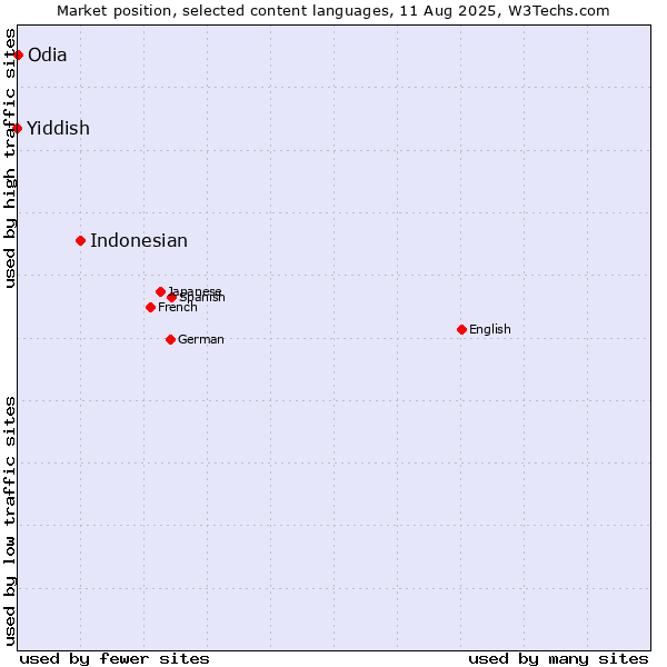 Market position of Indonesian vs. Odia vs. Yiddish