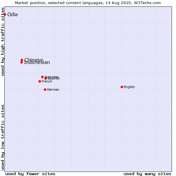 Market position of Chinese vs. Indonesian vs. Odia