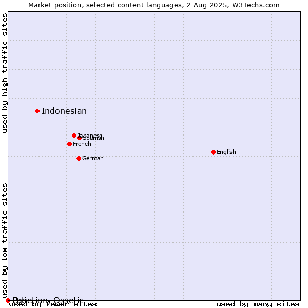 Market position of Indonesian vs. Ossetian, Ossetic vs. Pali