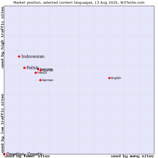 Market position of Polish vs. Indonesian vs. Ossetian, Ossetic