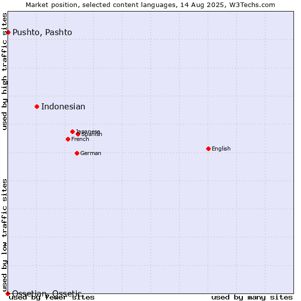 Market position of Indonesian vs. Pushto, Pashto vs. Ossetian, Ossetic
